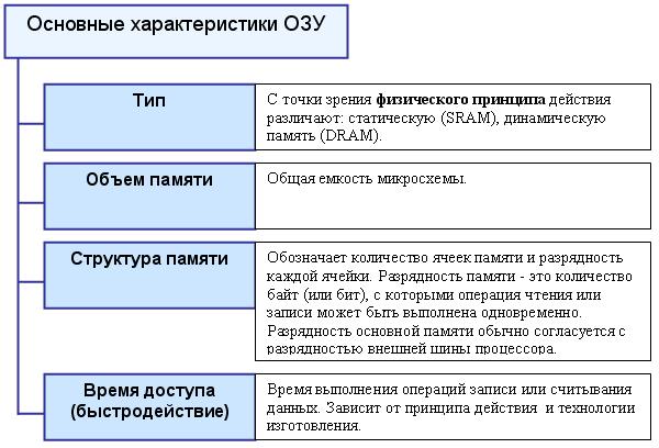 Характеристики ОЗУ