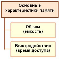 Характеристики памяти