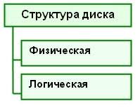 Структура диска