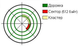 Физическая структура диска