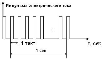Что такое такт