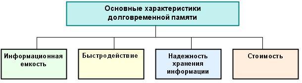 Характеристики внешней памяти